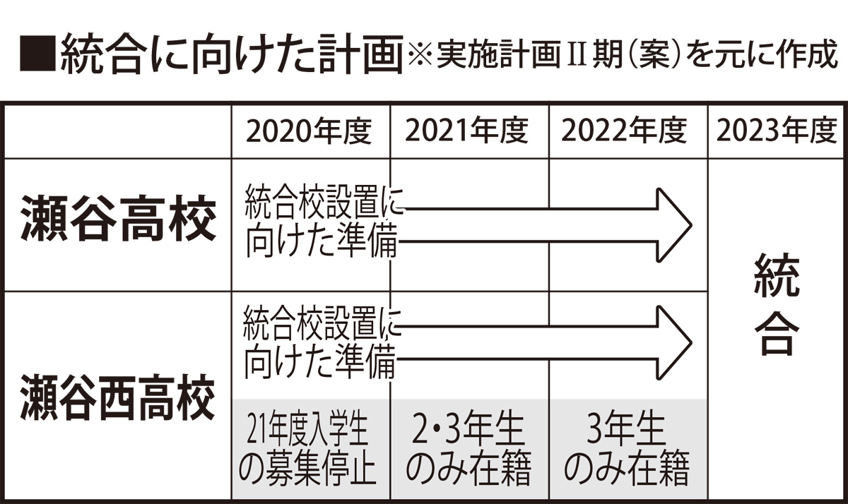 瀬谷、瀬谷西が統合へ