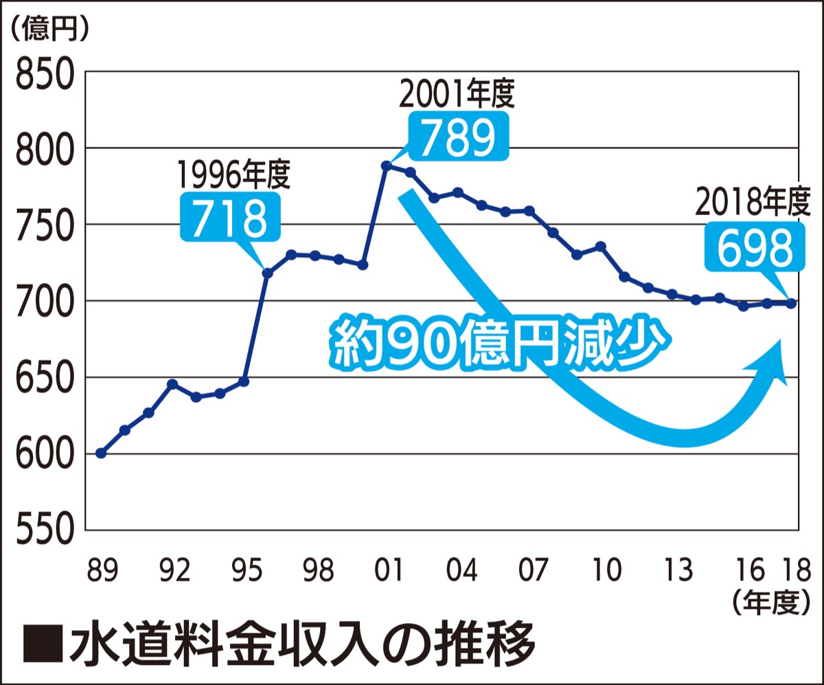 水道料金値上げへ