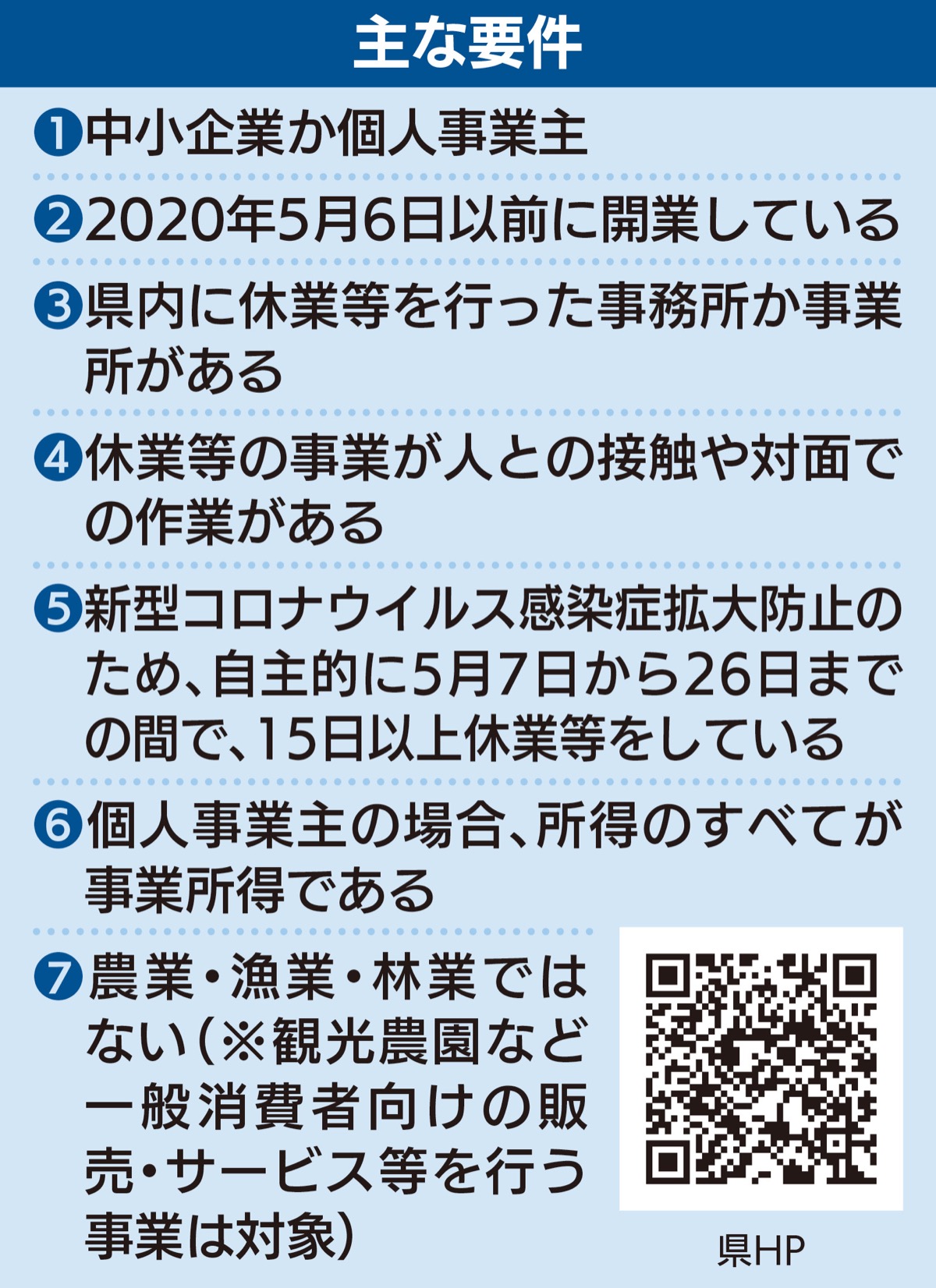 休業事業者に一律10万円