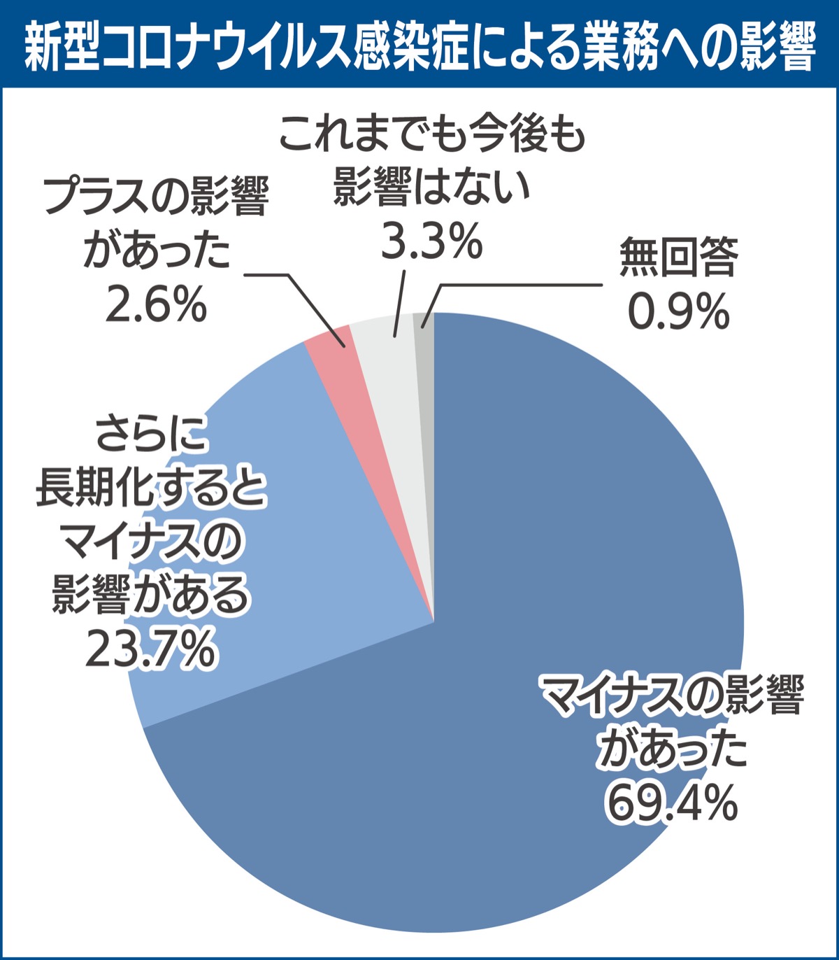 コロナ長期化９割｢影響ある｣