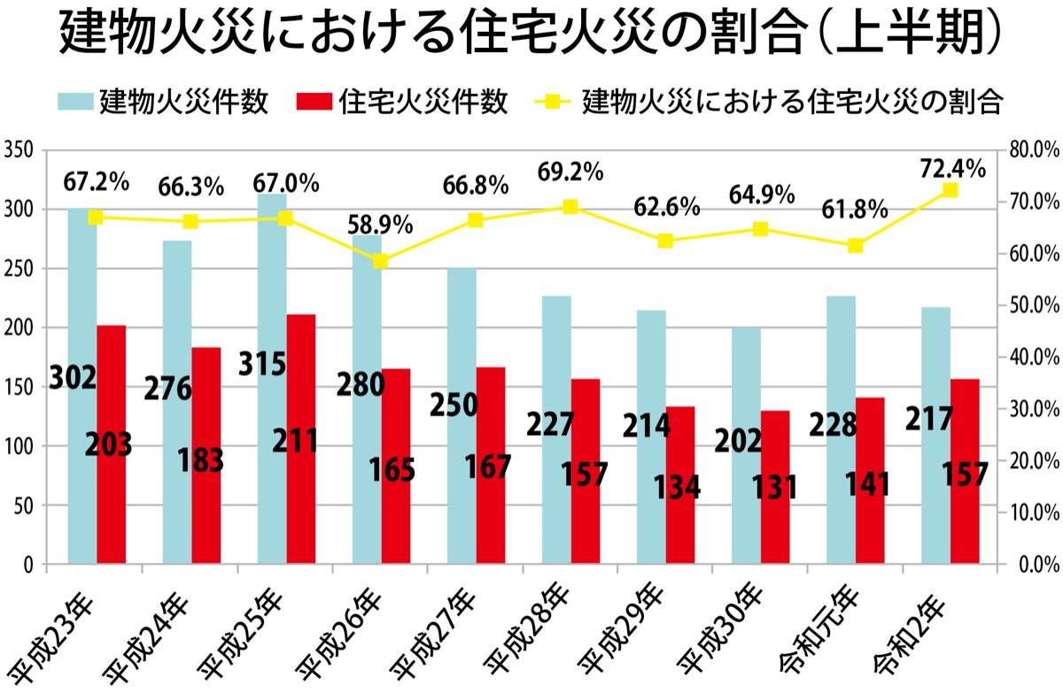 住宅火災の割合増加