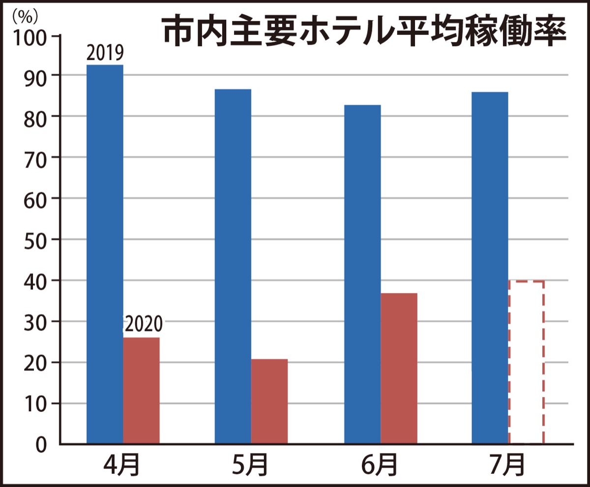 市内観光、復興遠く