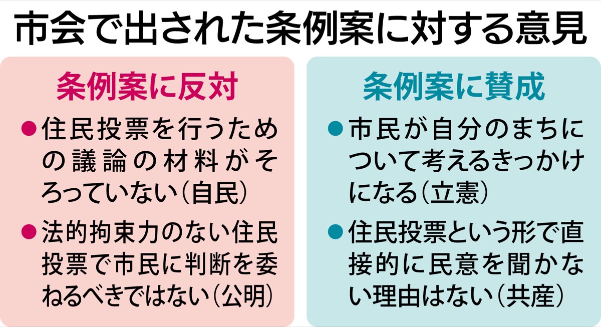 ＩＲ住民投票案を否決