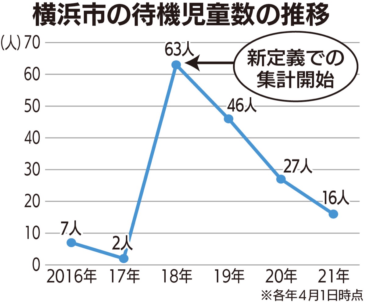 待機児童ゼロへ躍起に