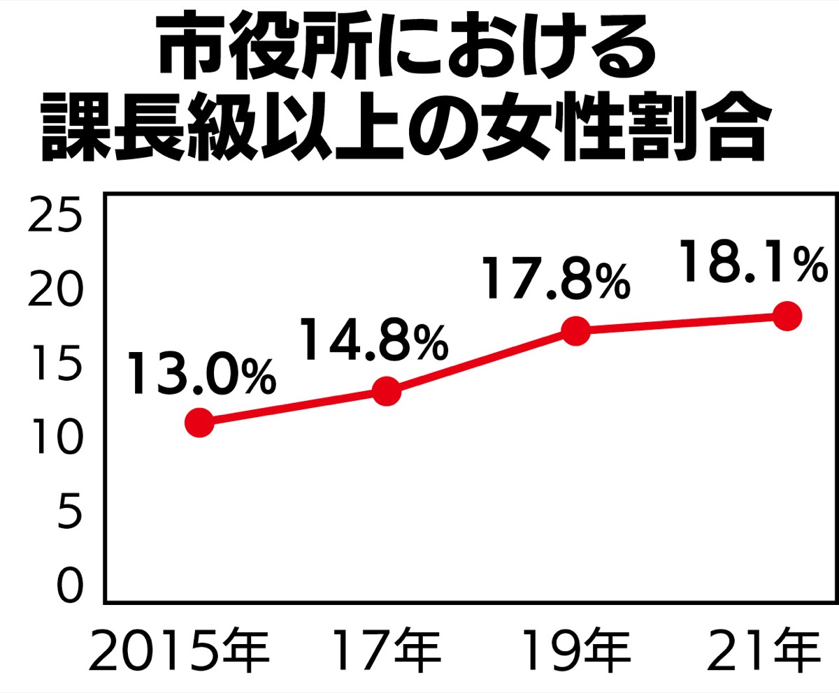 ｢働く女性｣活躍を推進