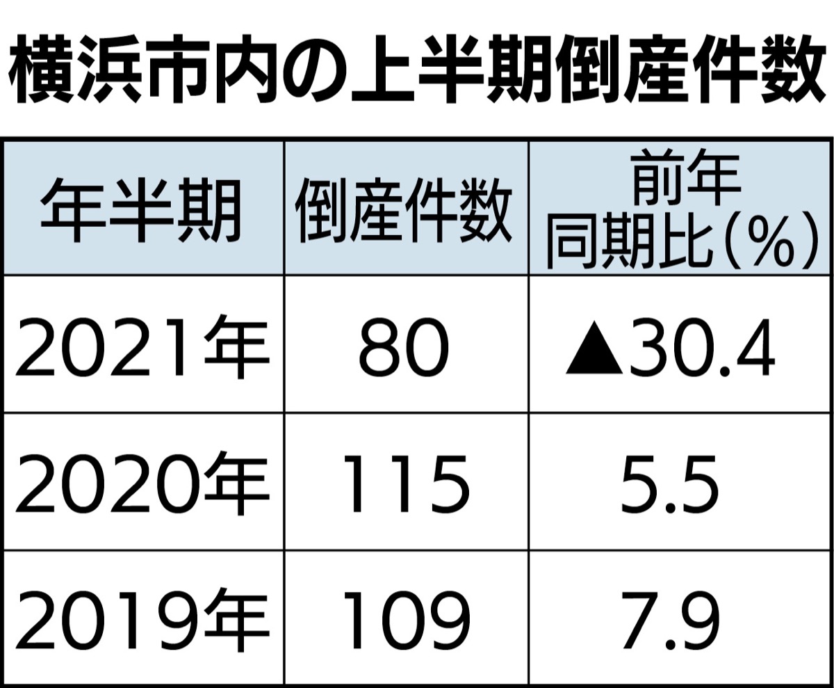 倒産件数､上半期は大幅減
