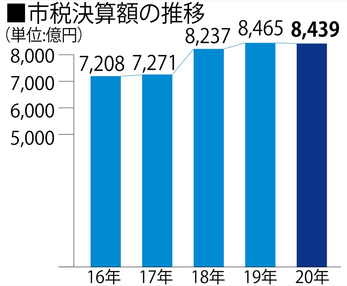 ５年ぶりに税収減