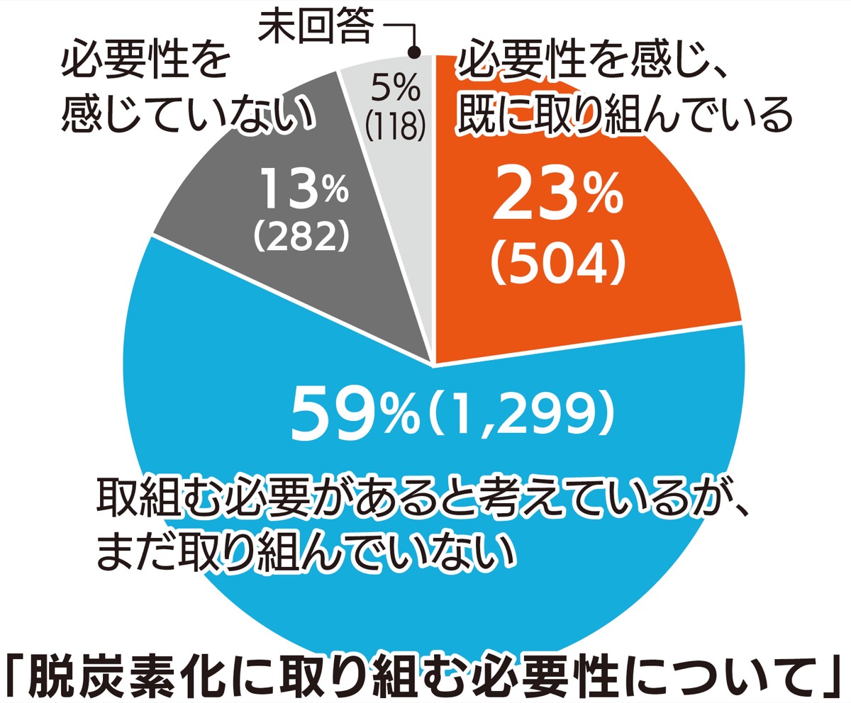 中小企業６割が｢未着手｣ (写真1)