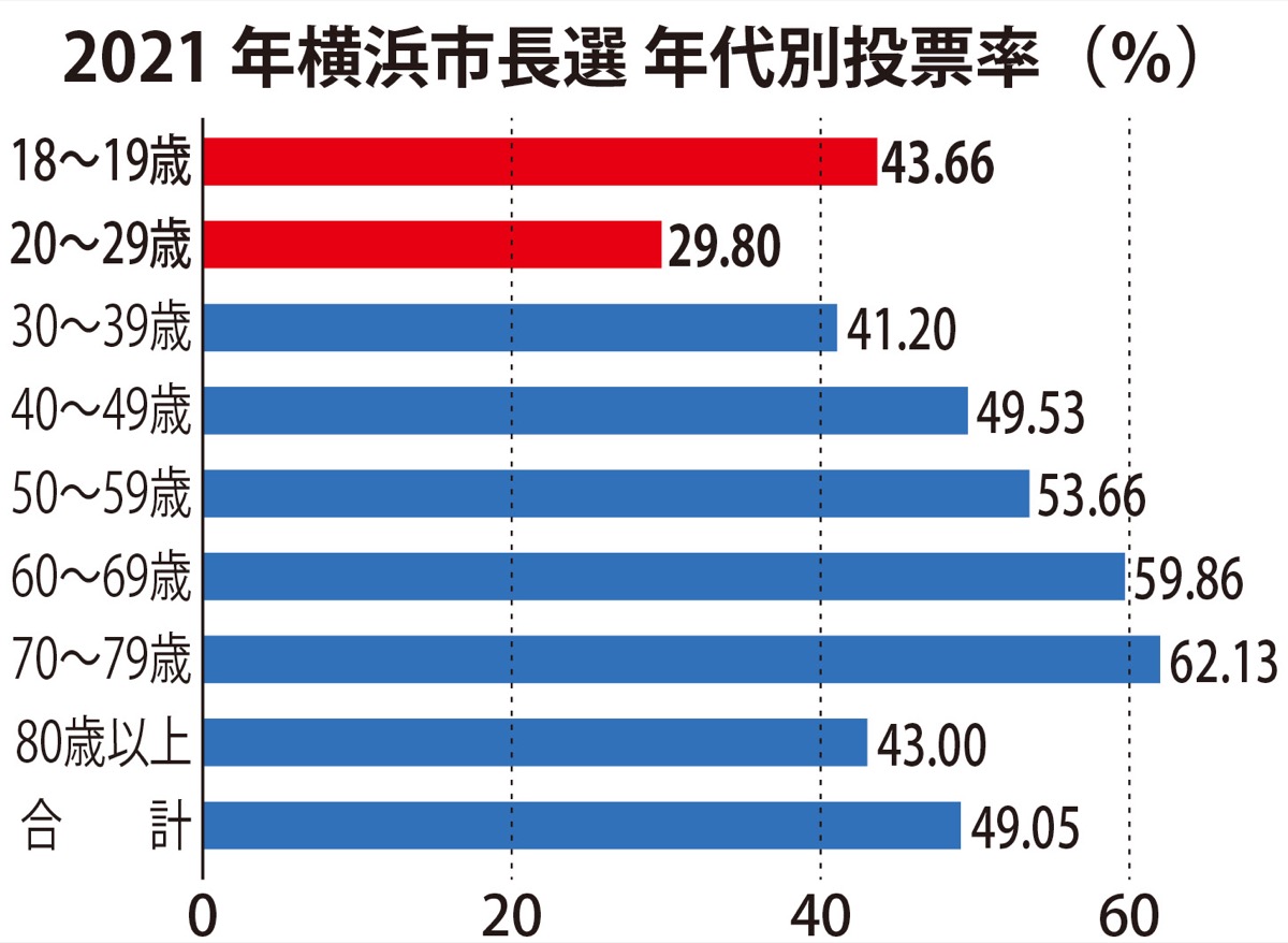 10代堅調､20代で急落