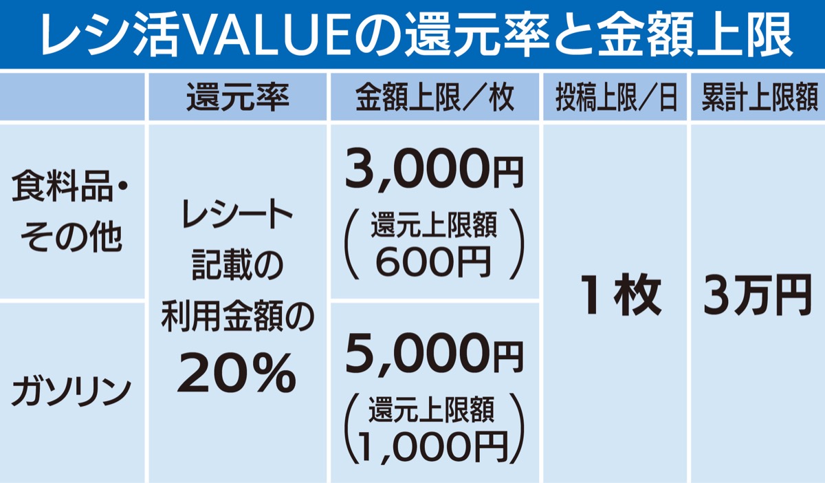 レシート活用で20％還元