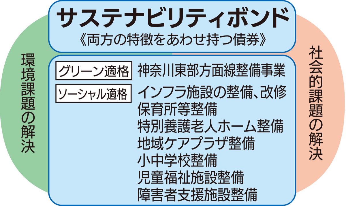 初の「ＥＳＧ債」発行へ