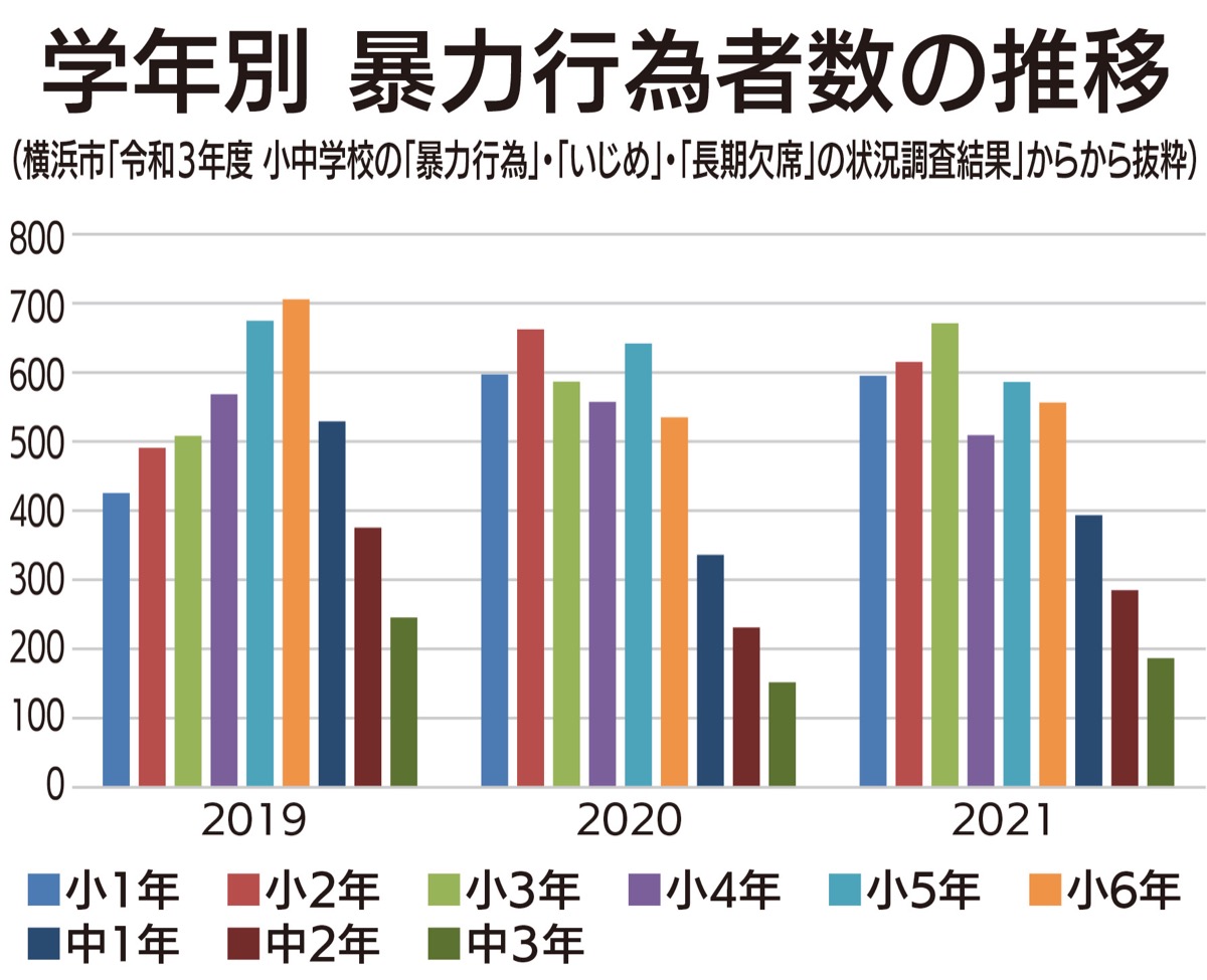 低学年児童で暴力行為増