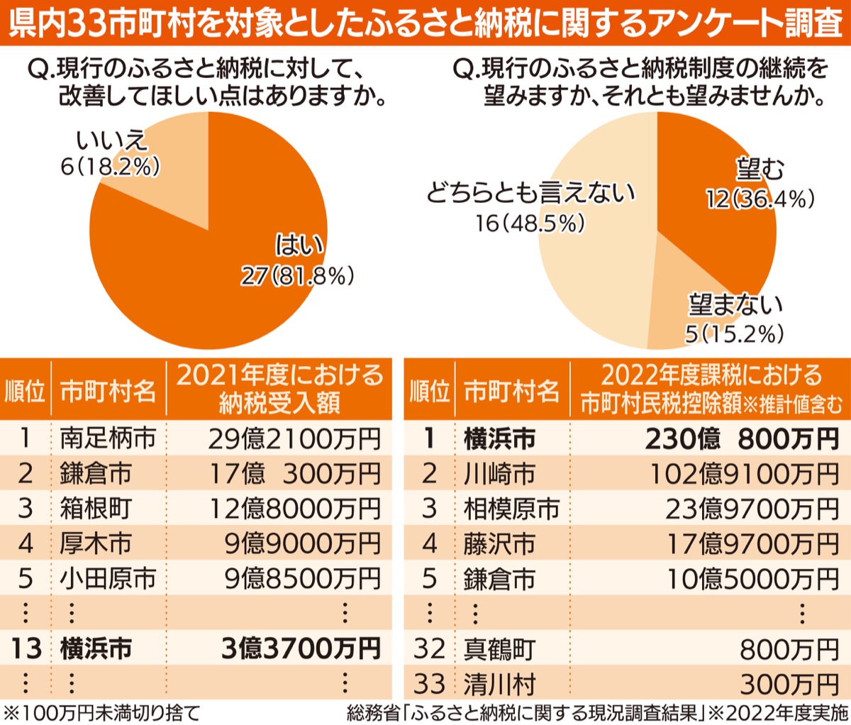 ｢改善を｣が８割超
