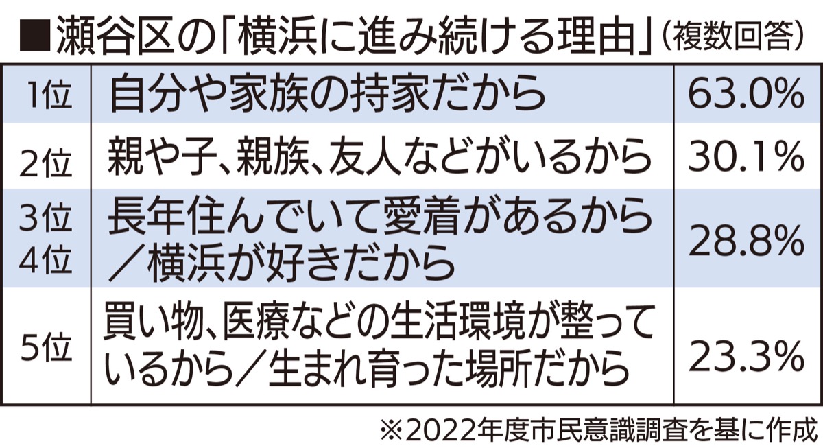 7割超が定住意向 (写真1)