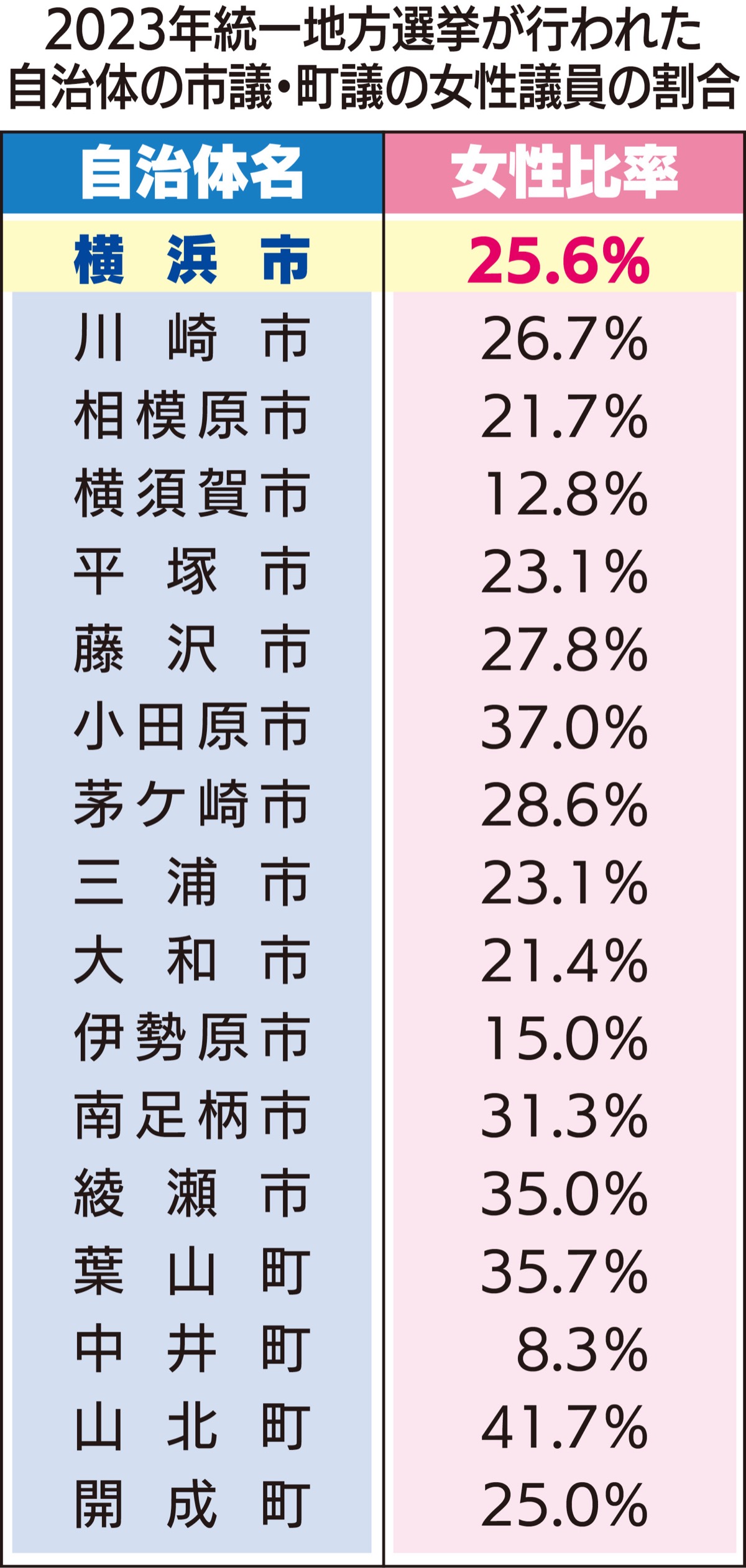 ｢４人に１人｣が女性