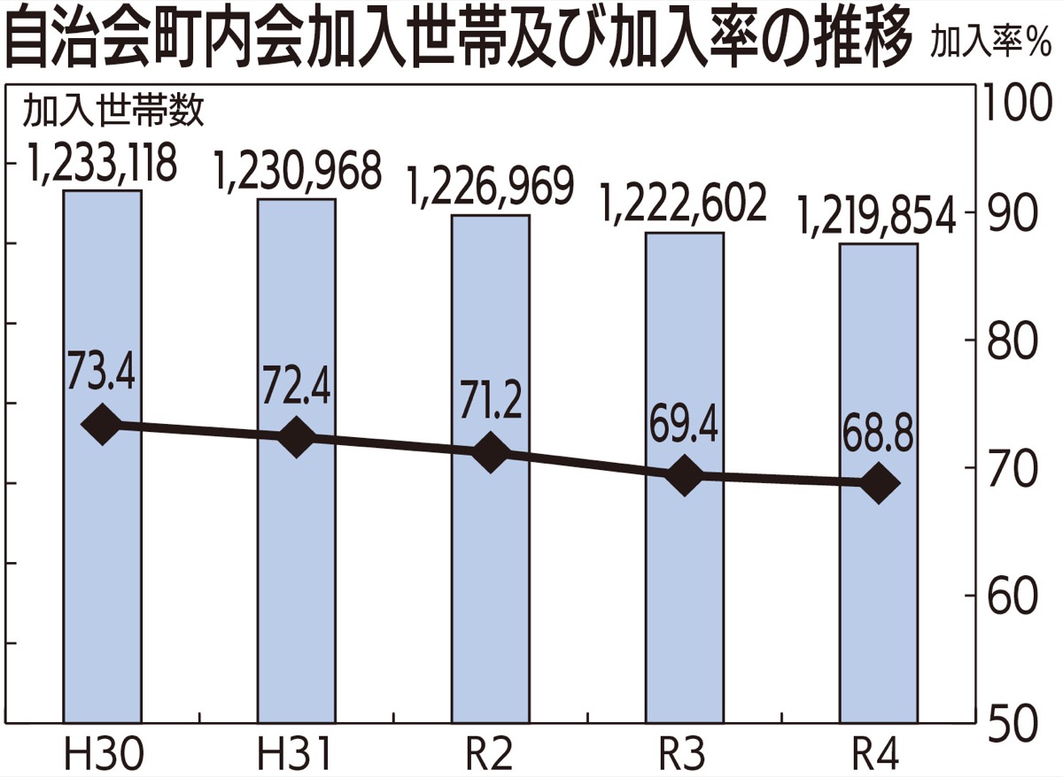 負担減へ､市が取組み加速