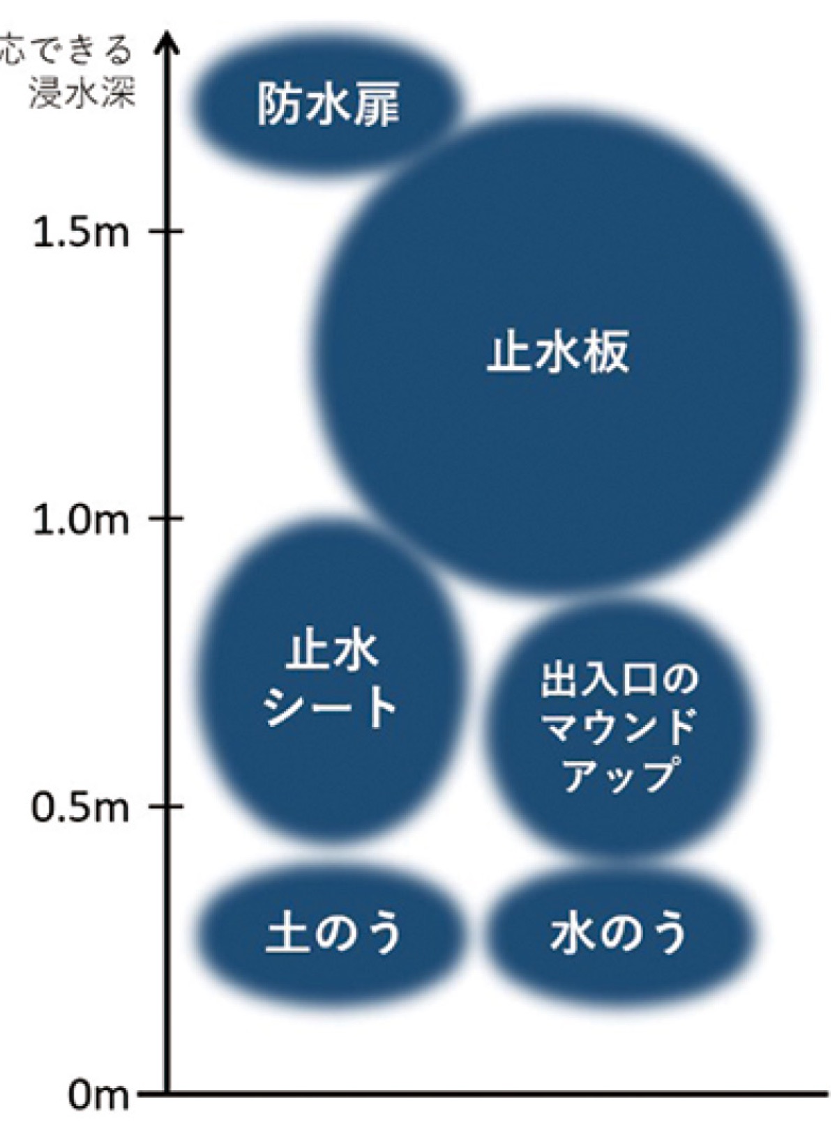 浸水対策に手引き