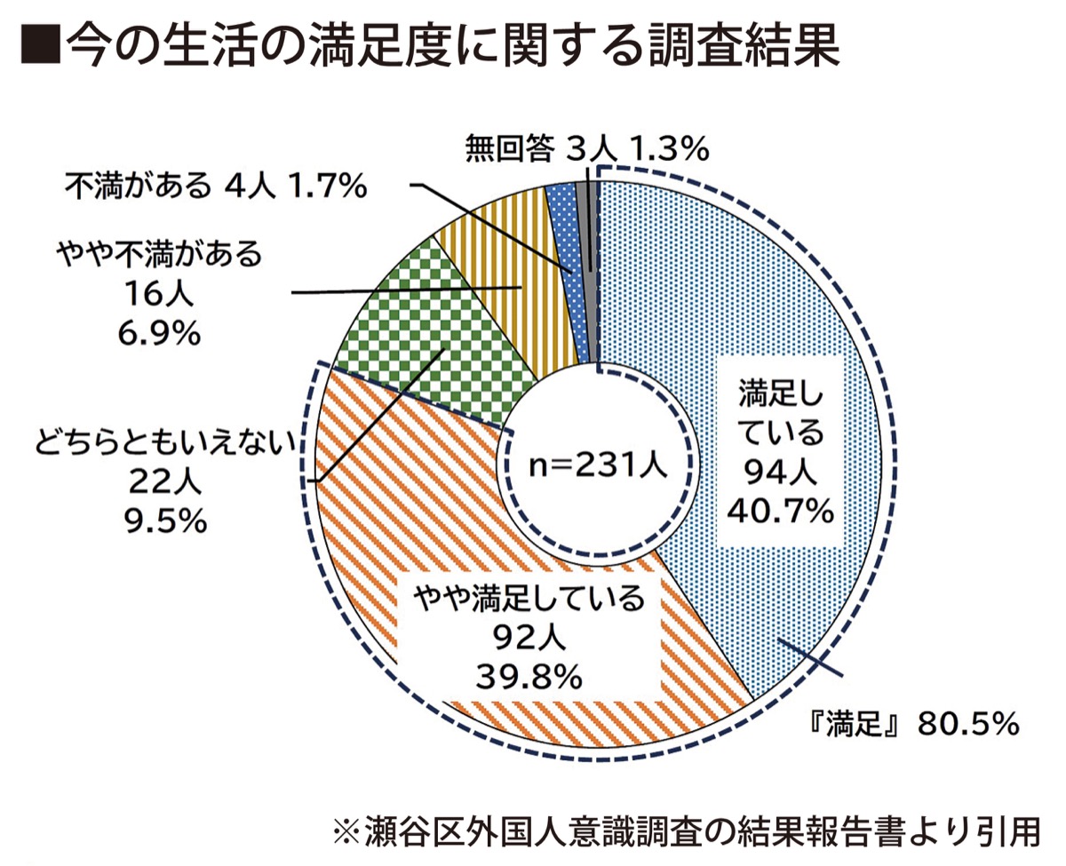 「生活に満足」８割超
