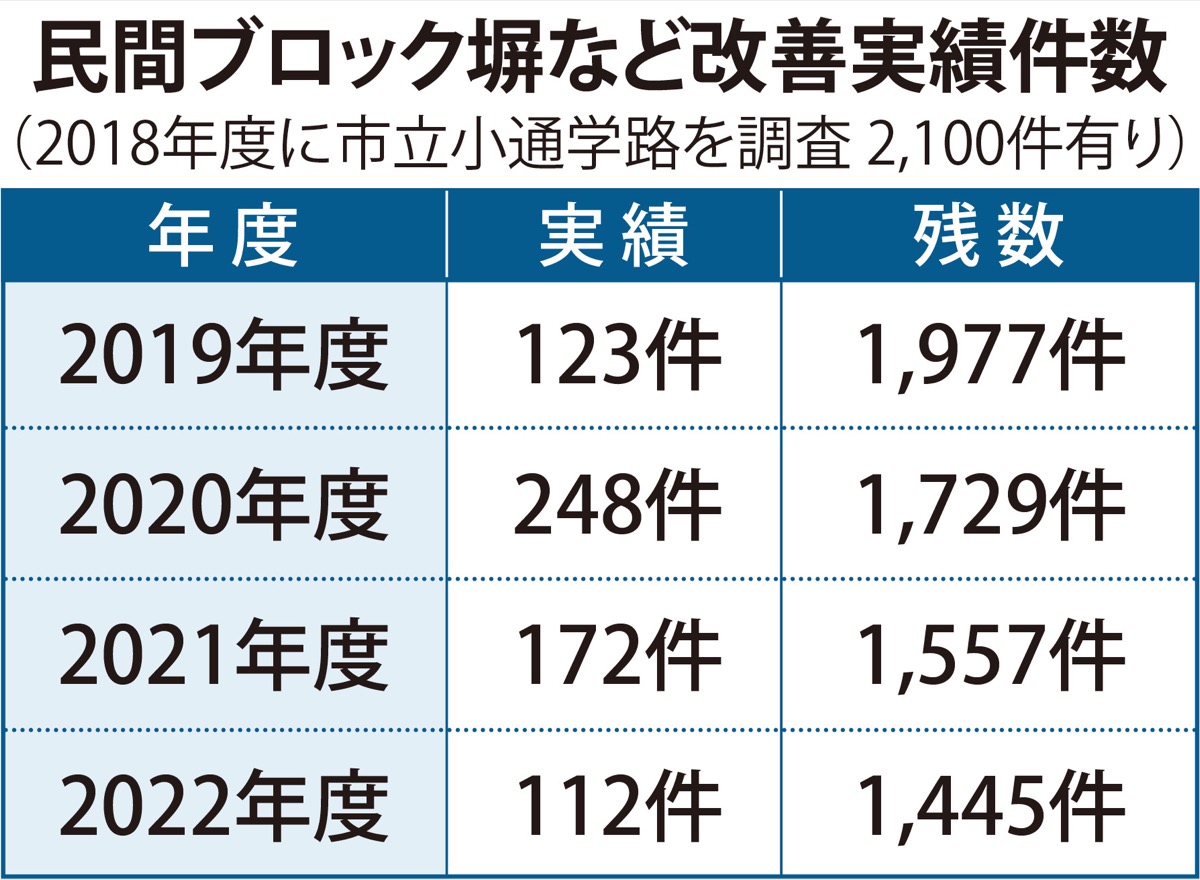 ブロック塀対策済は３割