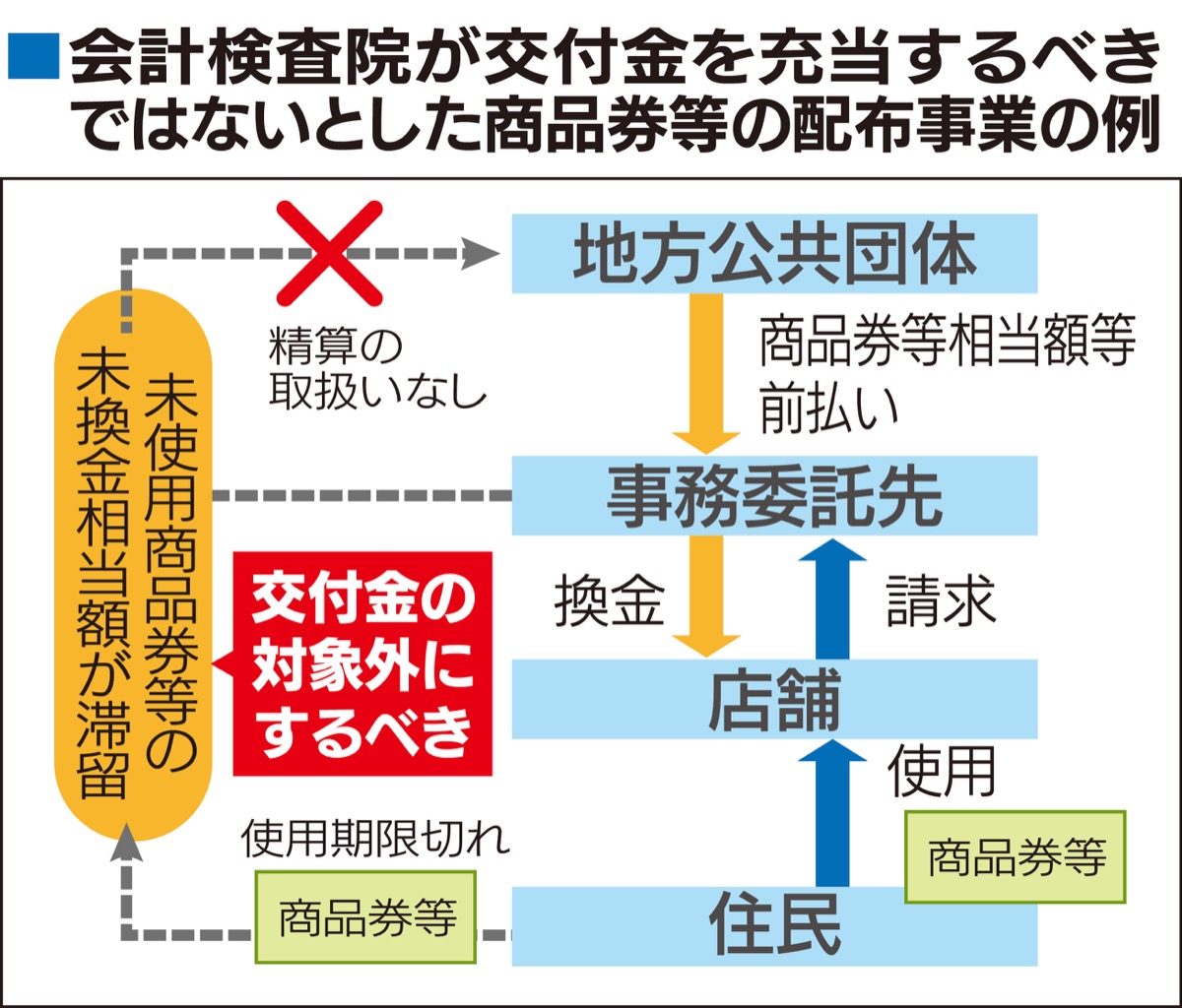 交付金対象外の可能性