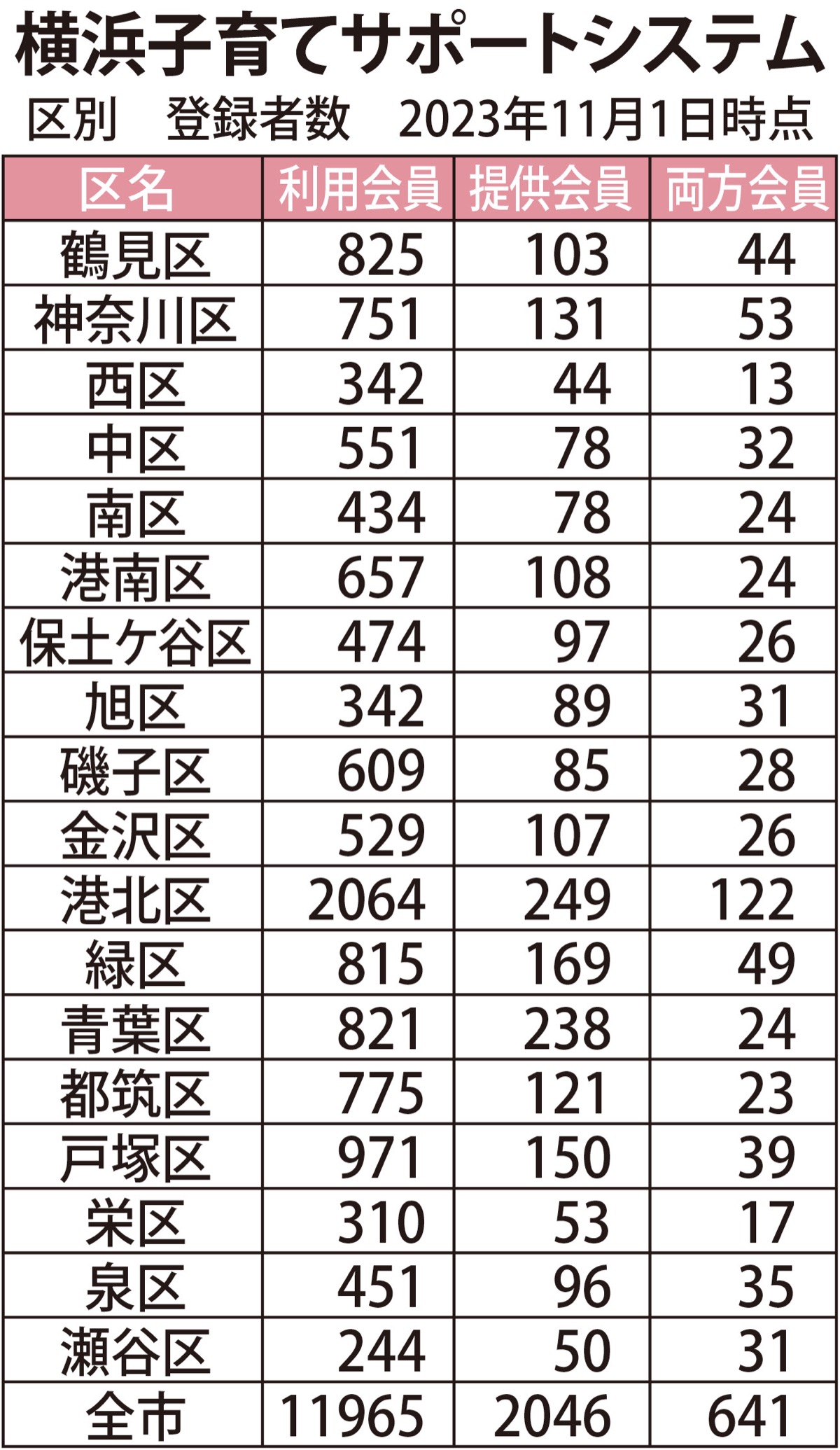 預かり手確保が急務に