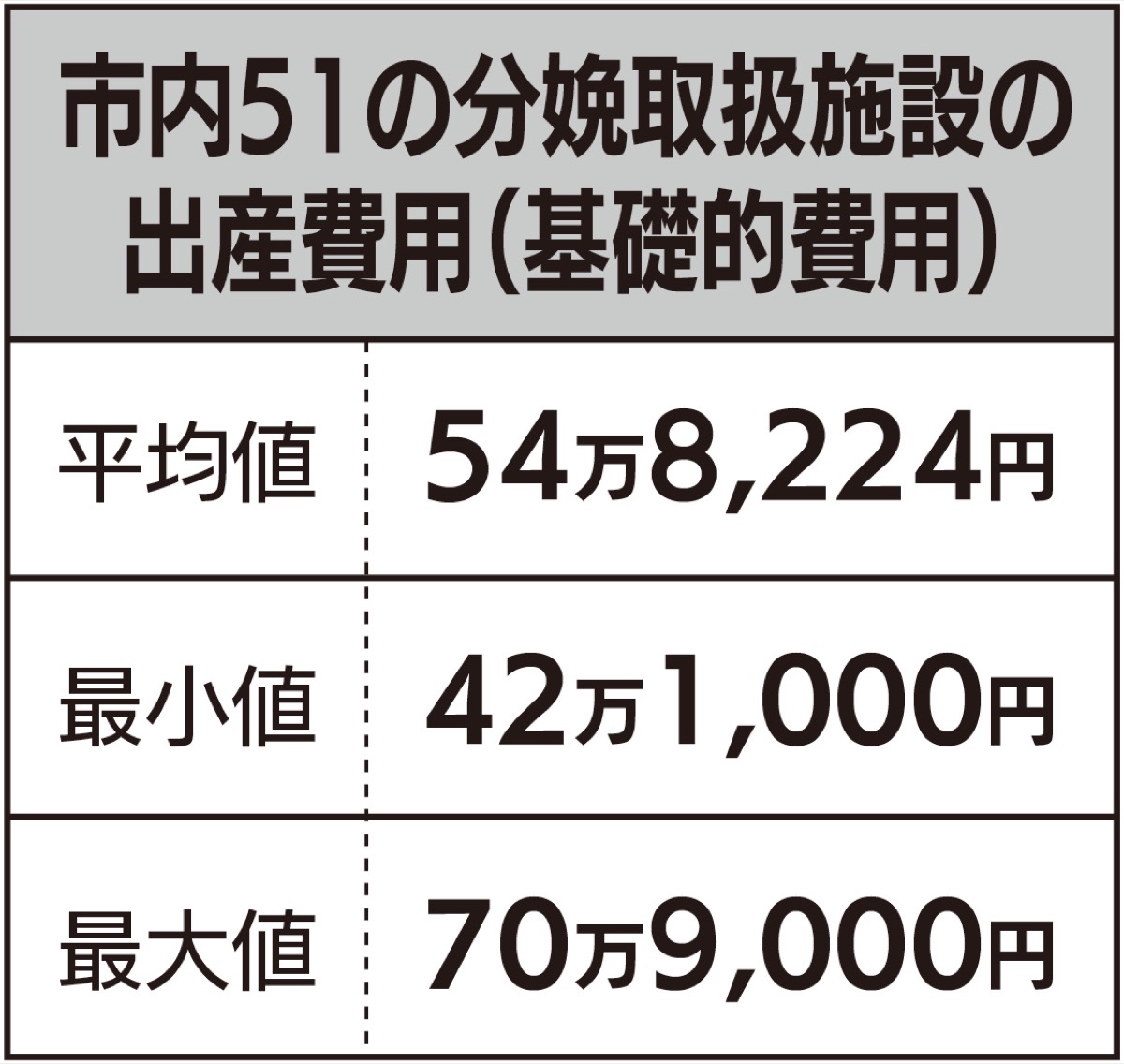 ９割が一時金で賄えず