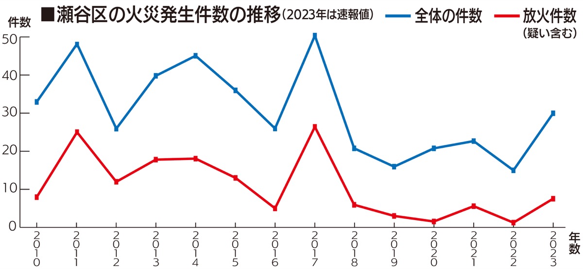 前年比２倍の30件に