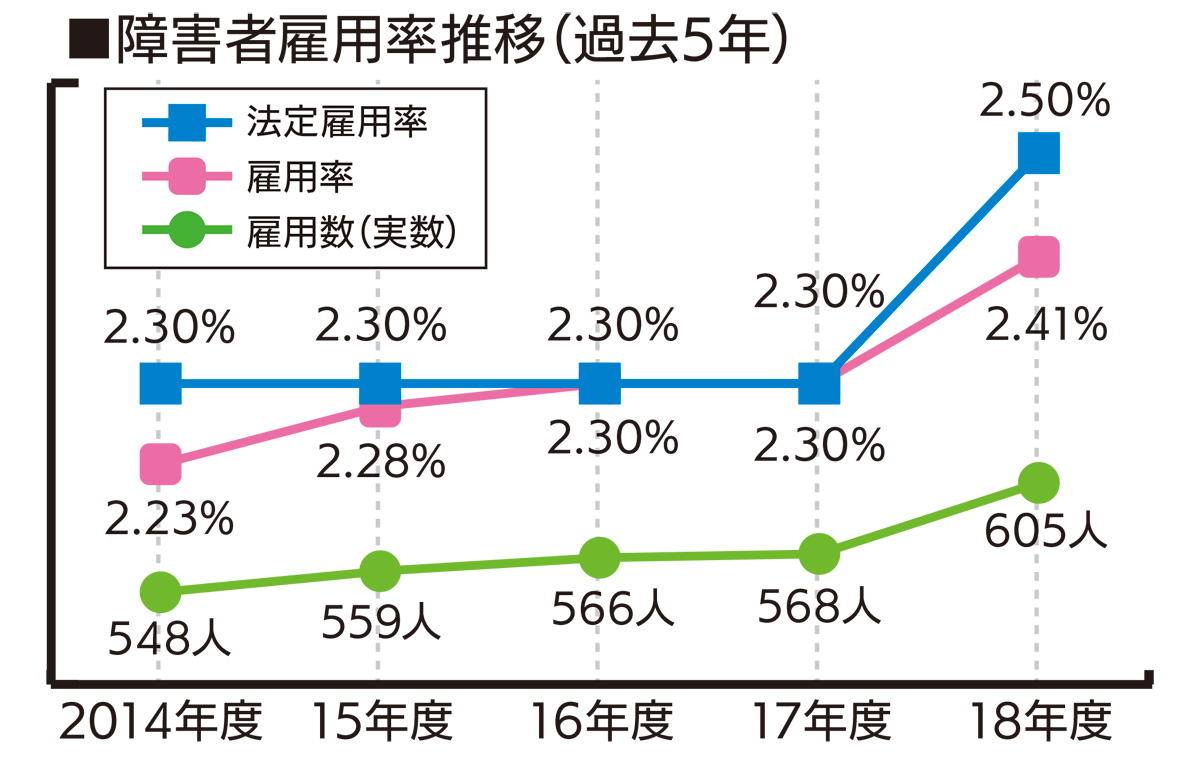 障害者雇用、法定率下回る