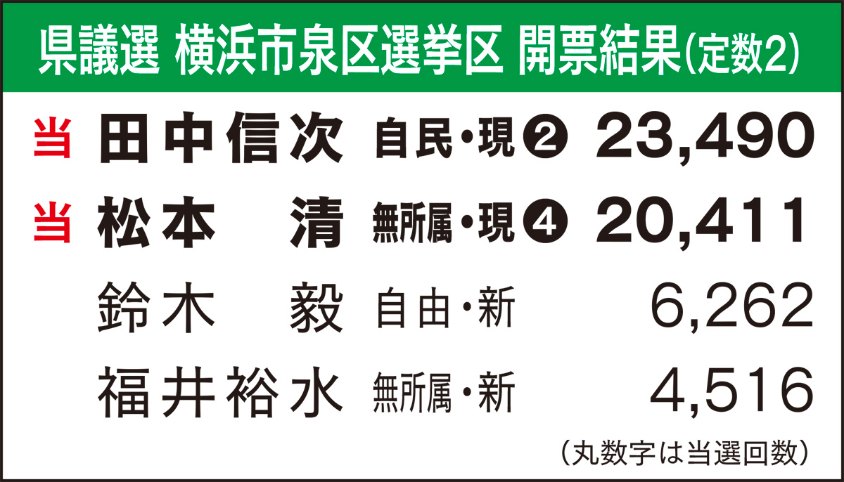 市・県とも全現職再選 (写真3)