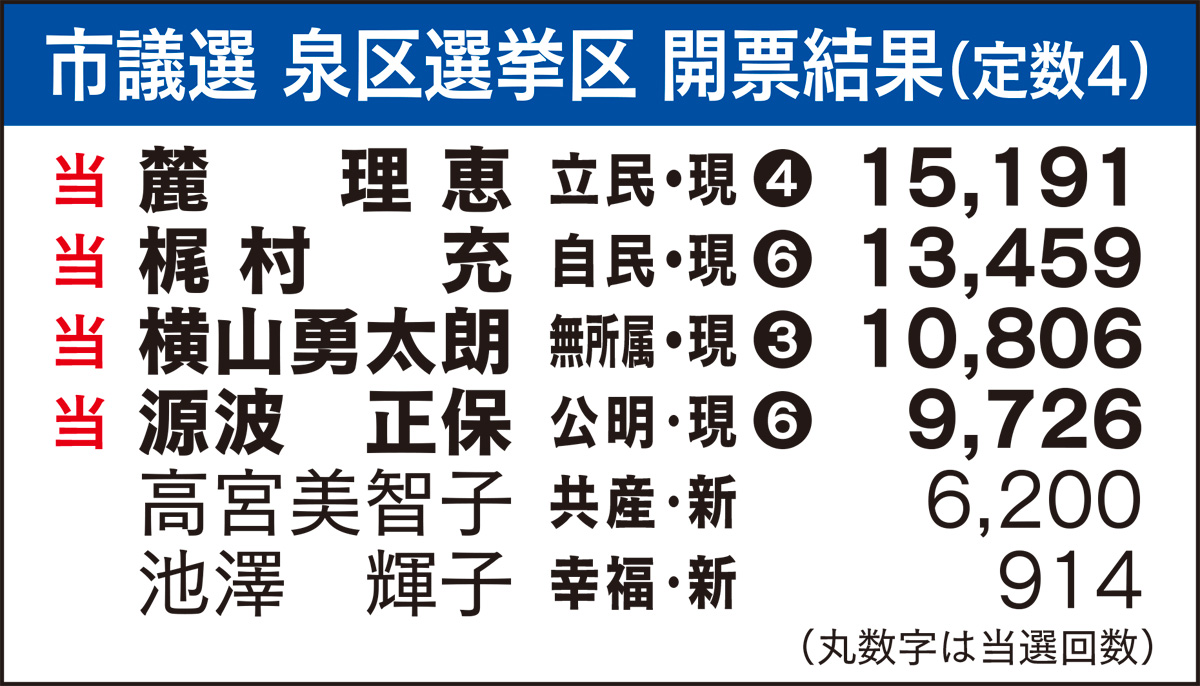 市・県とも全現職再選 (写真2)