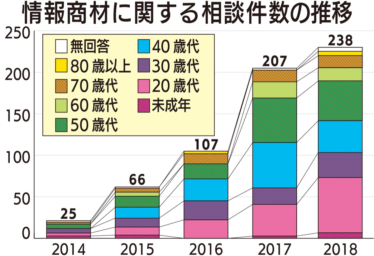 「稼げる」情報に落とし穴 (写真1)