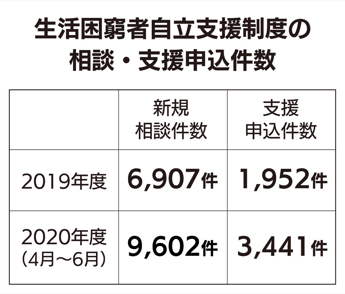 コロナ禍で申込み７倍超