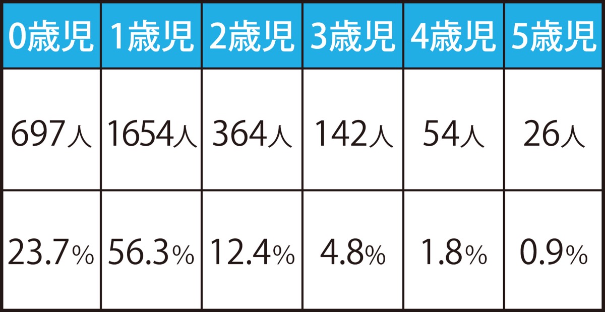 年齢別保留児童数の状況(2022年4月1日現在)