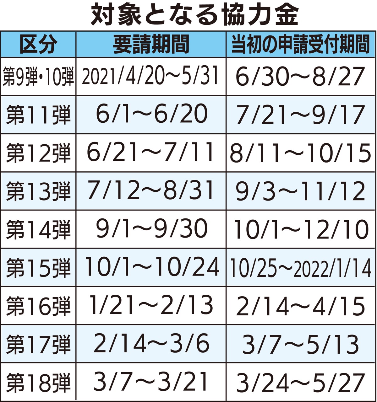 飲食店協力金を再度受付