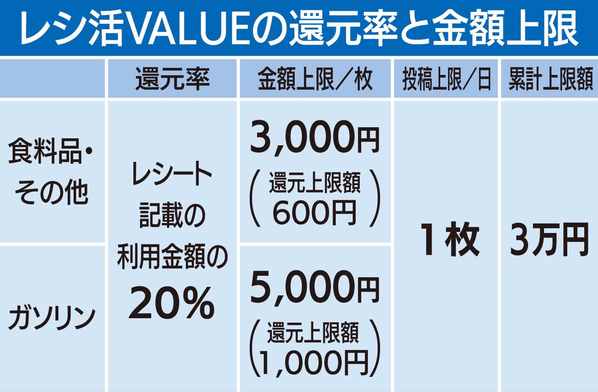 レシート活用で20％還元