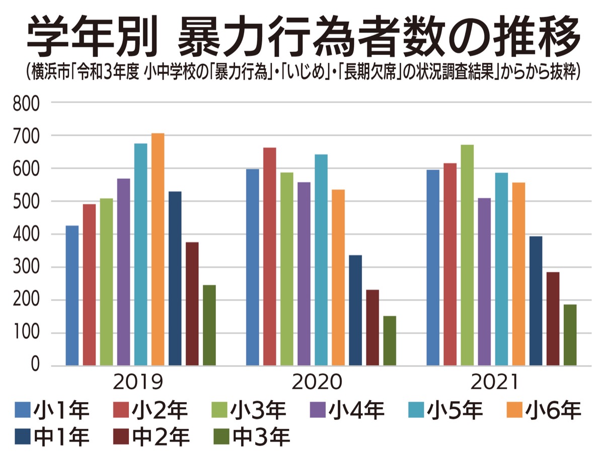 低学年児童で暴力行為増