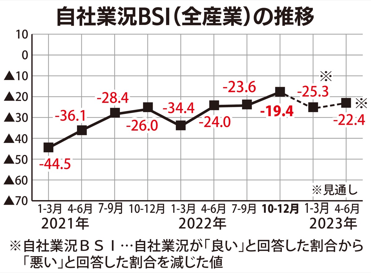 上昇するも先行き停滞