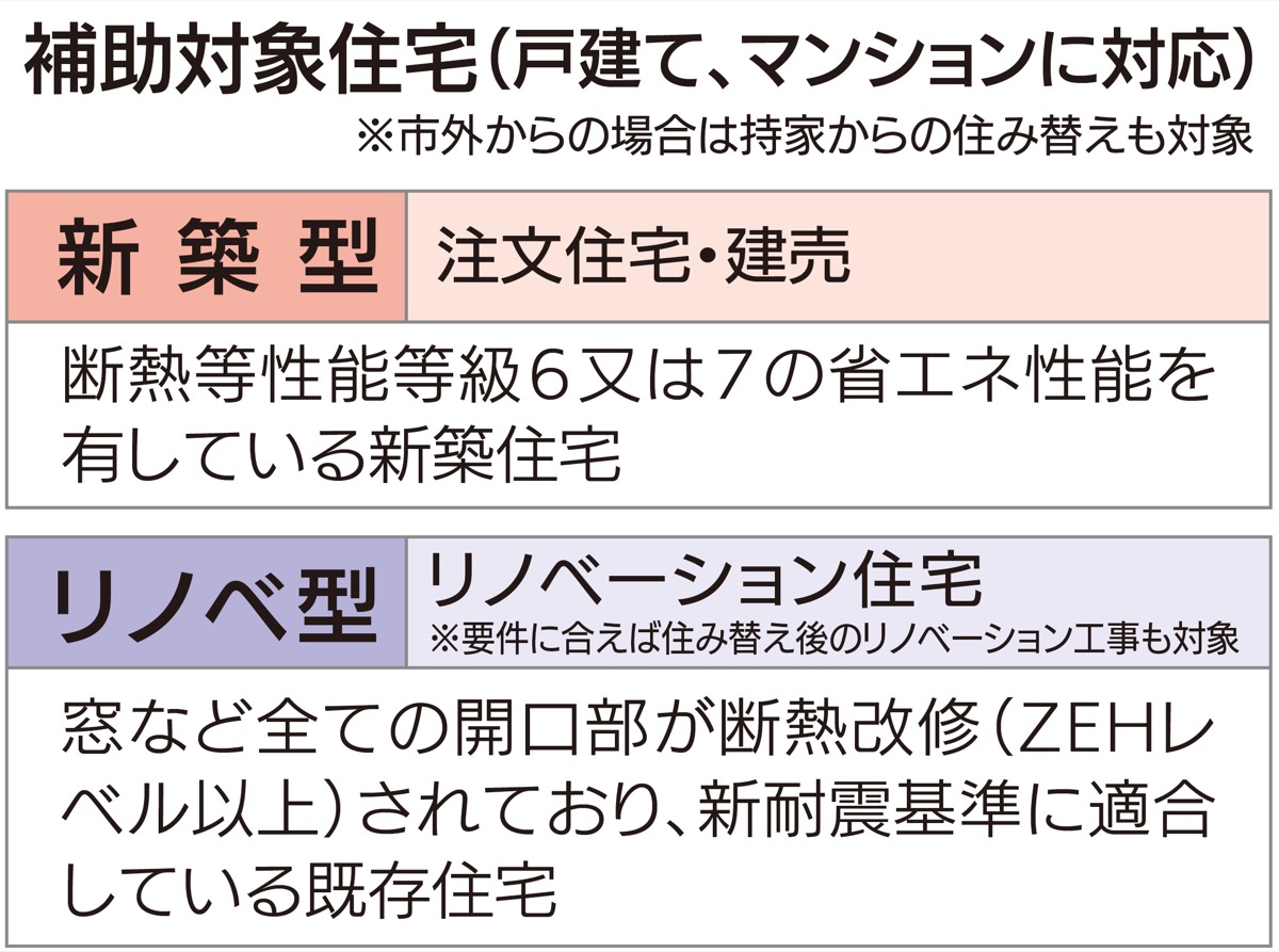 省エネ住宅住替えを補助
