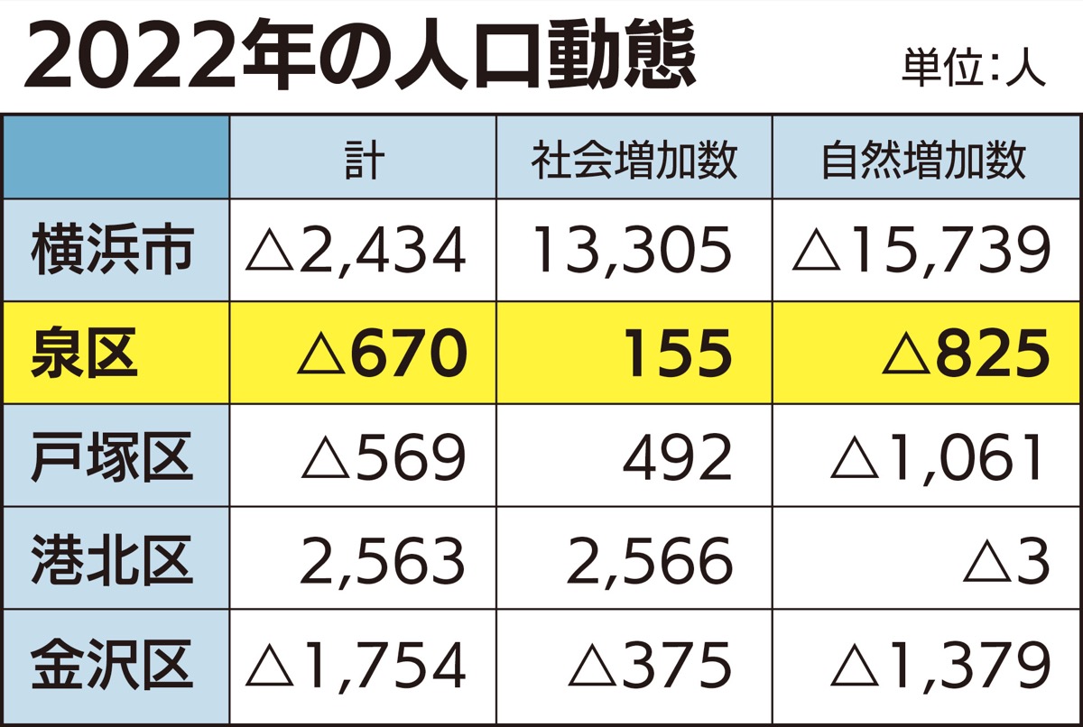 自然減１万５千人に (写真1)