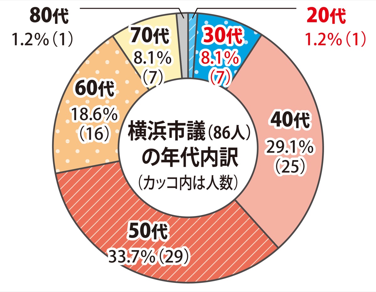 横浜市議 30代以下は９％