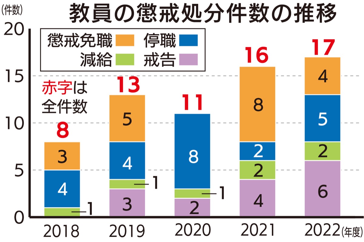 処分件数高止まり