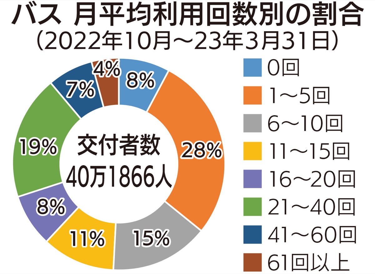 バス利用、平均月16・4回