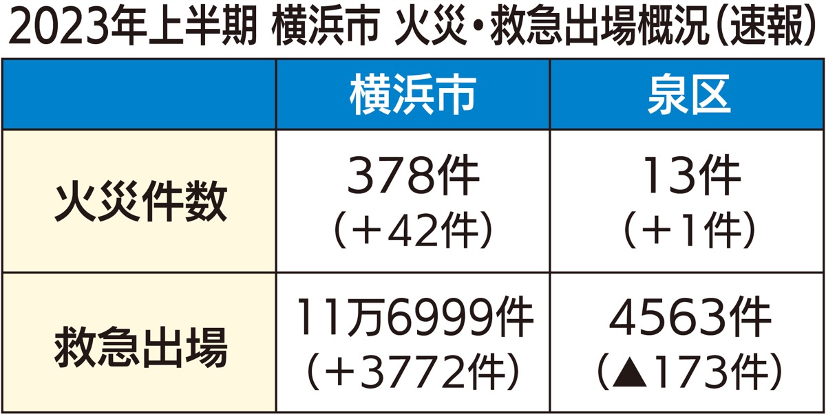 救急出場、泉区は減少