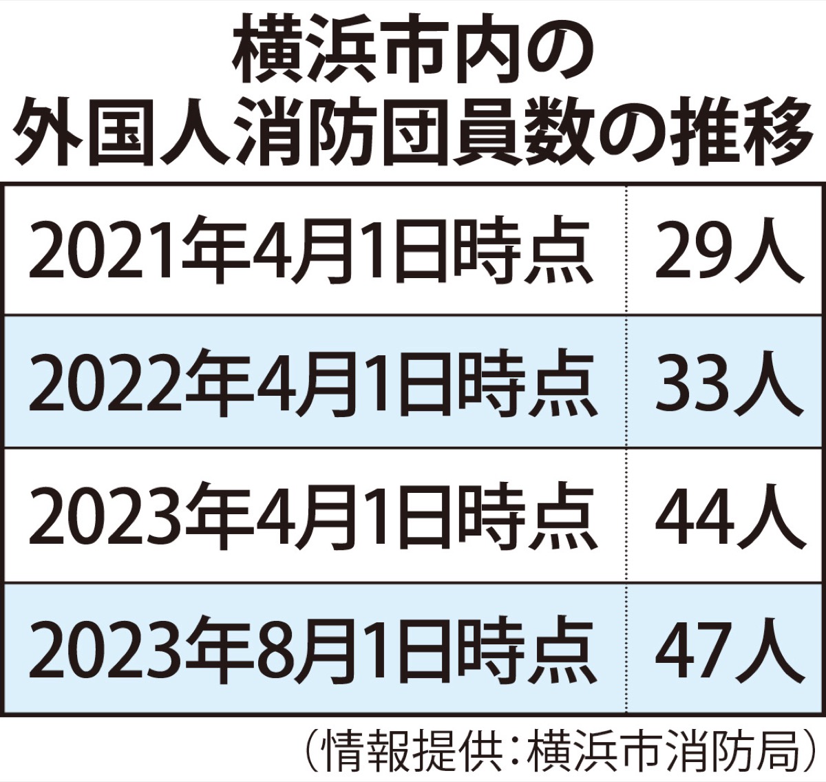 外国人団員が年々増加