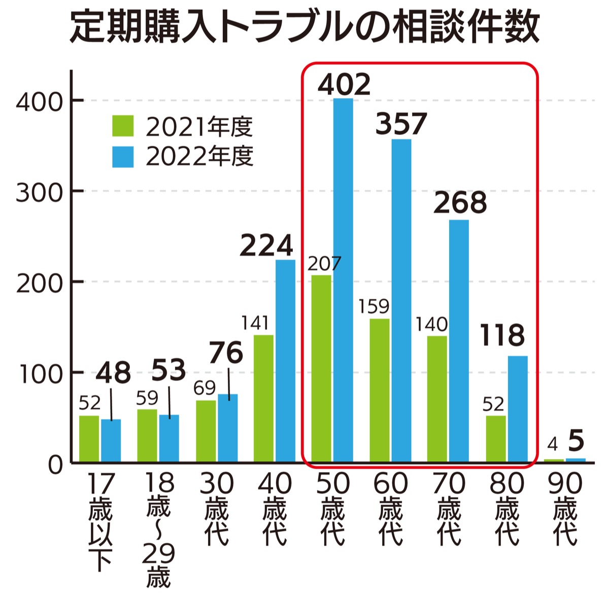 定期購入のトラブル急増