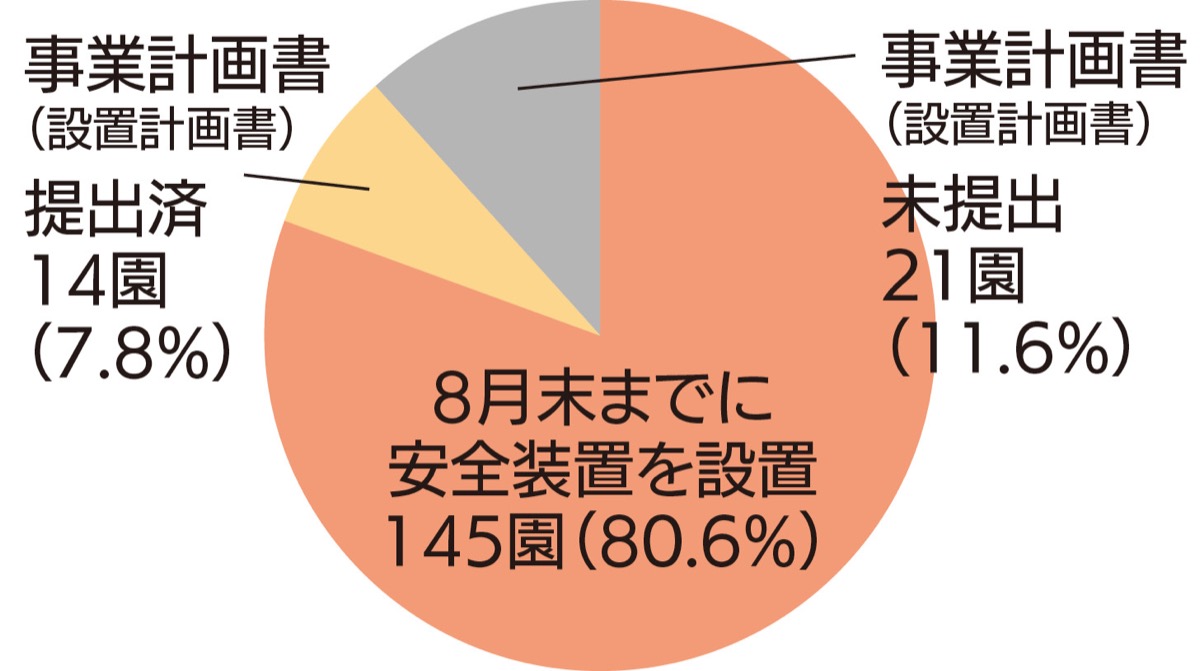安全装置 設置8割に