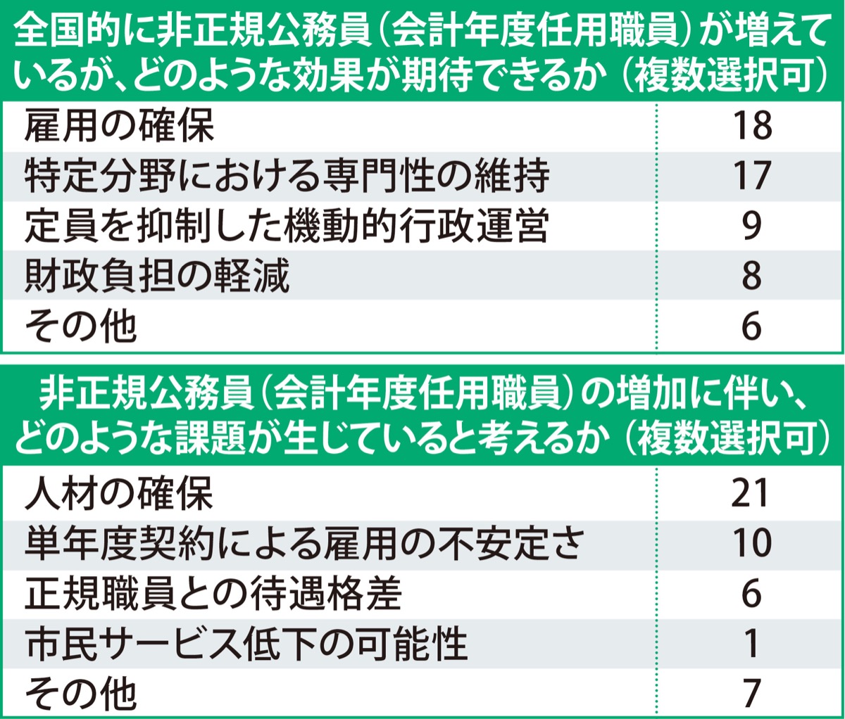 「非正規職員」が29% (写真2)