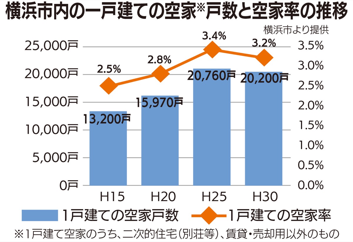 空家の相談体制強化へ