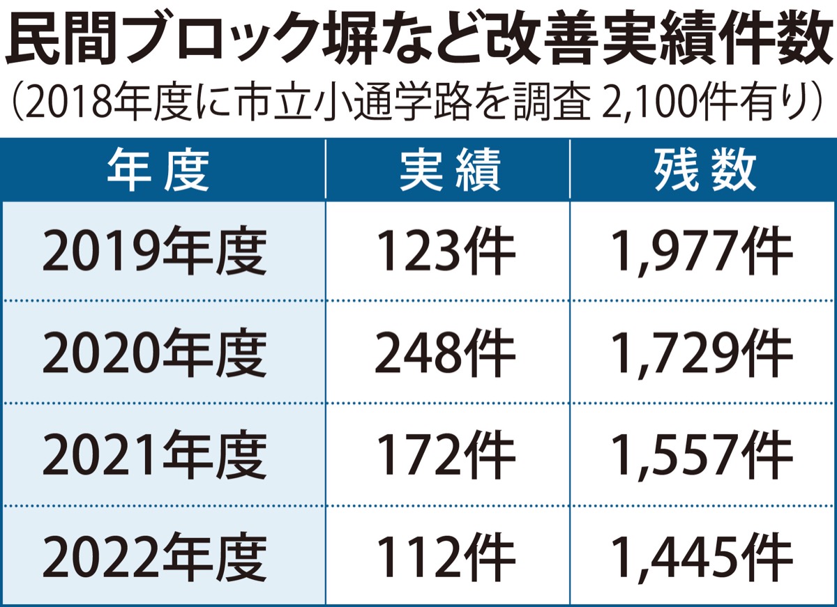 ブロック塀対策済は３割