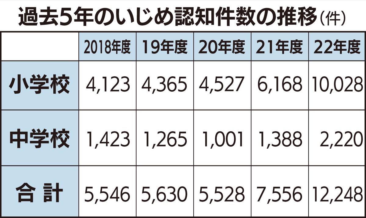 いじめ 過去最多の1.2万件